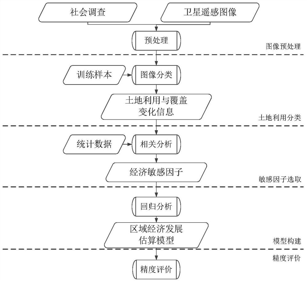 Remote sensing data and social survey combined regional economic development estimation method and system