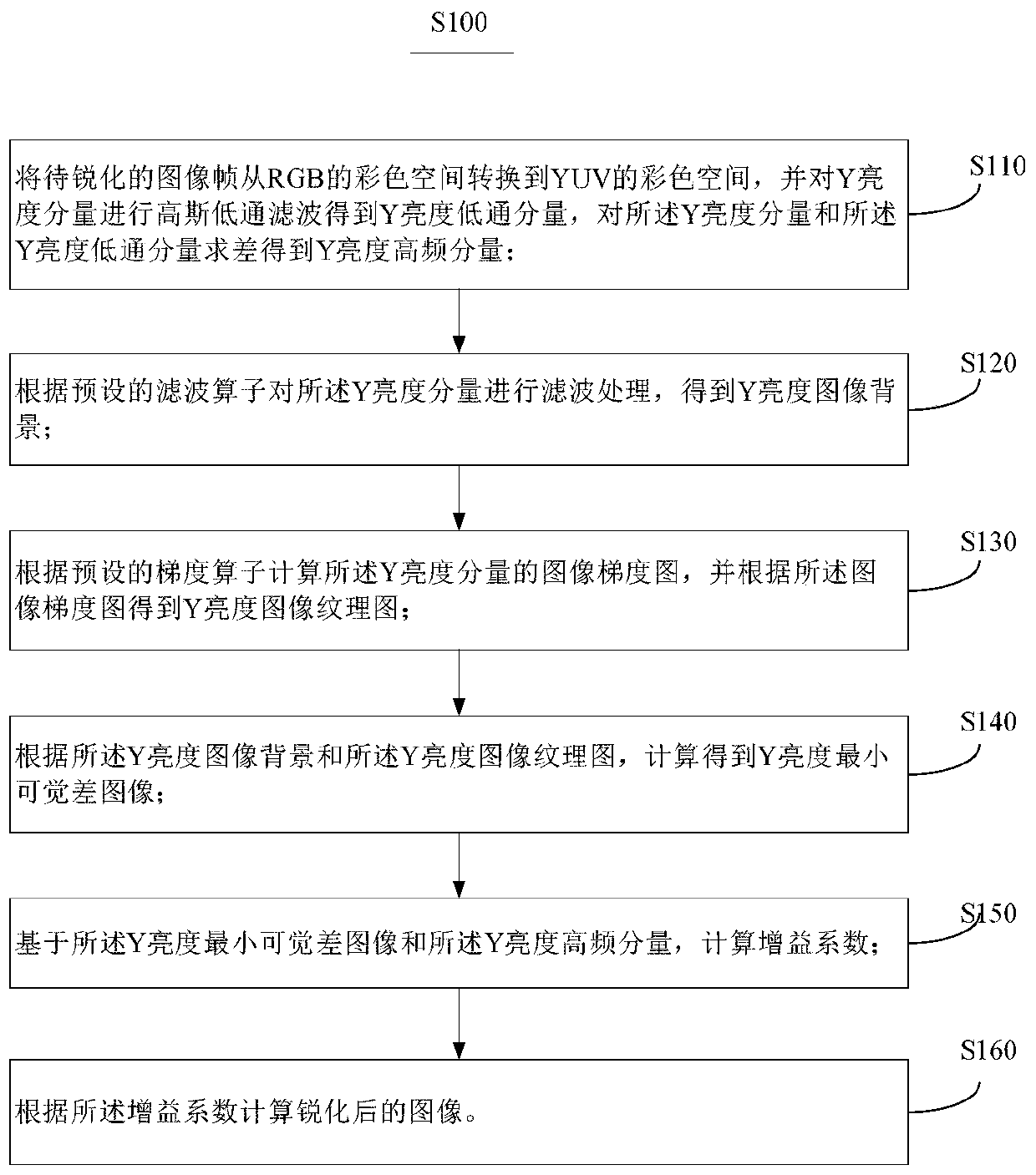 Image sharpening method and device