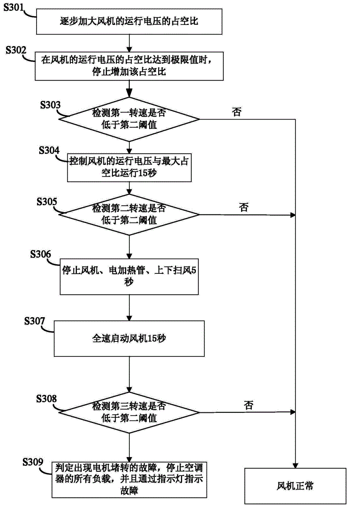 Method and device for detecting motor stalling