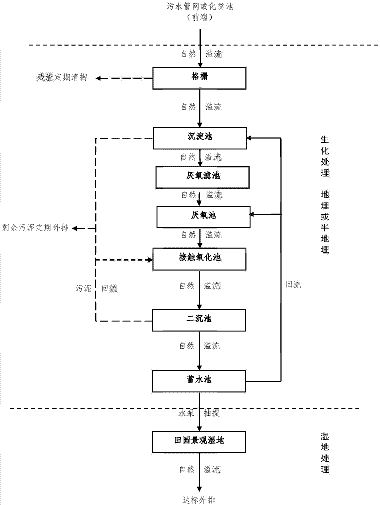 Rural landscape type integration treatment system for rural domestic sewage