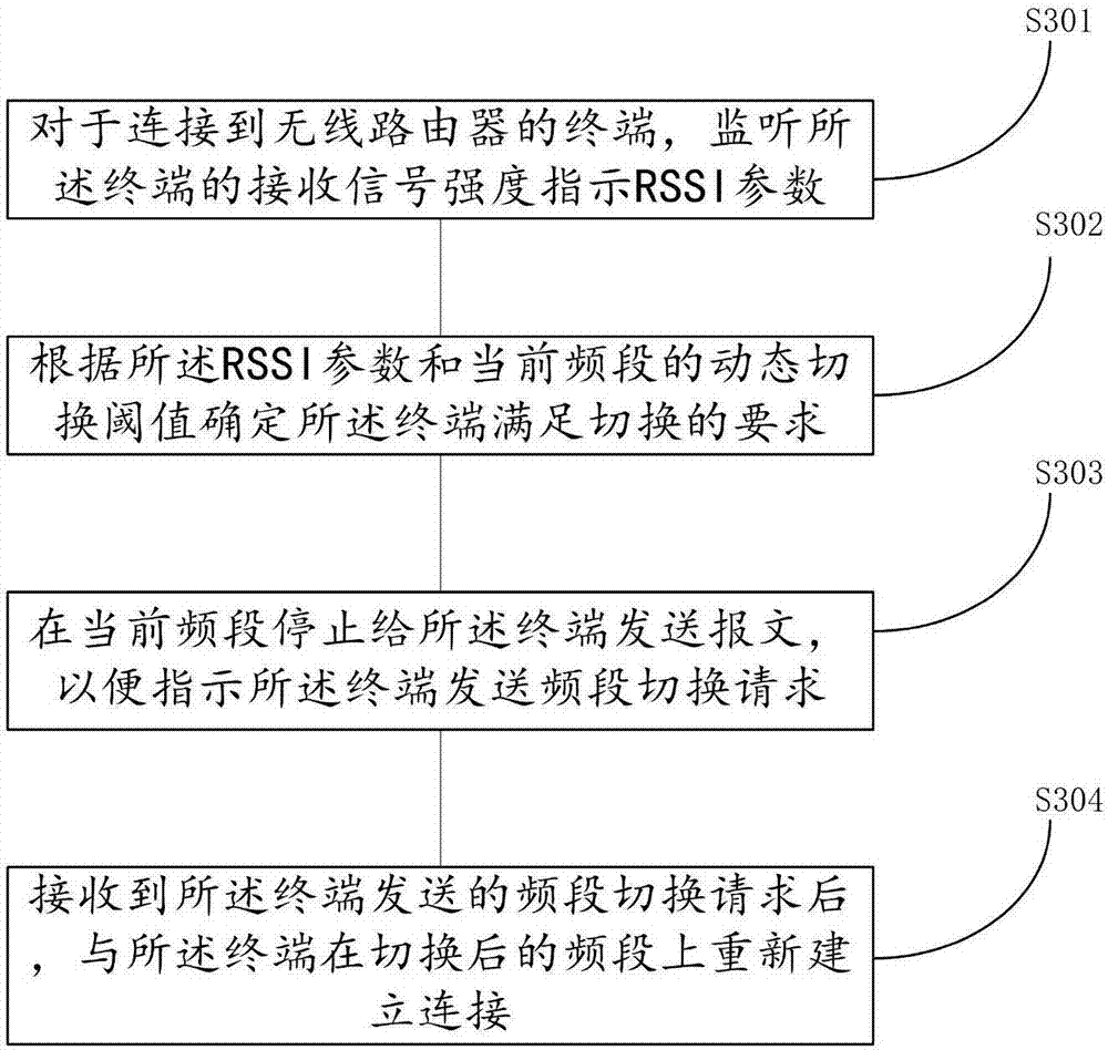 Wireless router and method for switching frequency band of access terminal