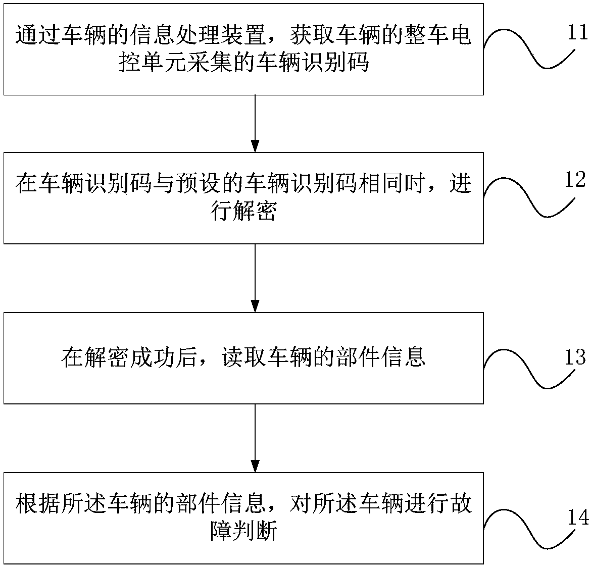 Vehicle diagnosis method, device and equipment