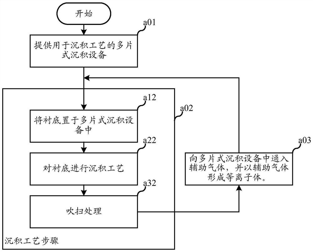 Semiconductor manufacturing method and multi-piece deposition equipment