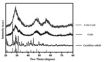 Method for preparing porous cerium-based oxide from water-soluble cerium precursor