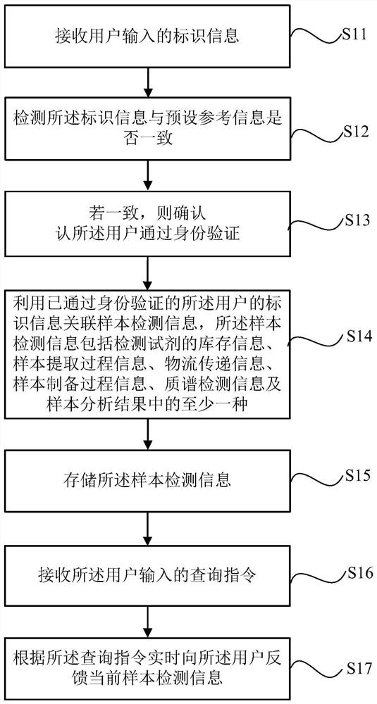 Biological sample detection information tracking method and system, medium and electronic equipment