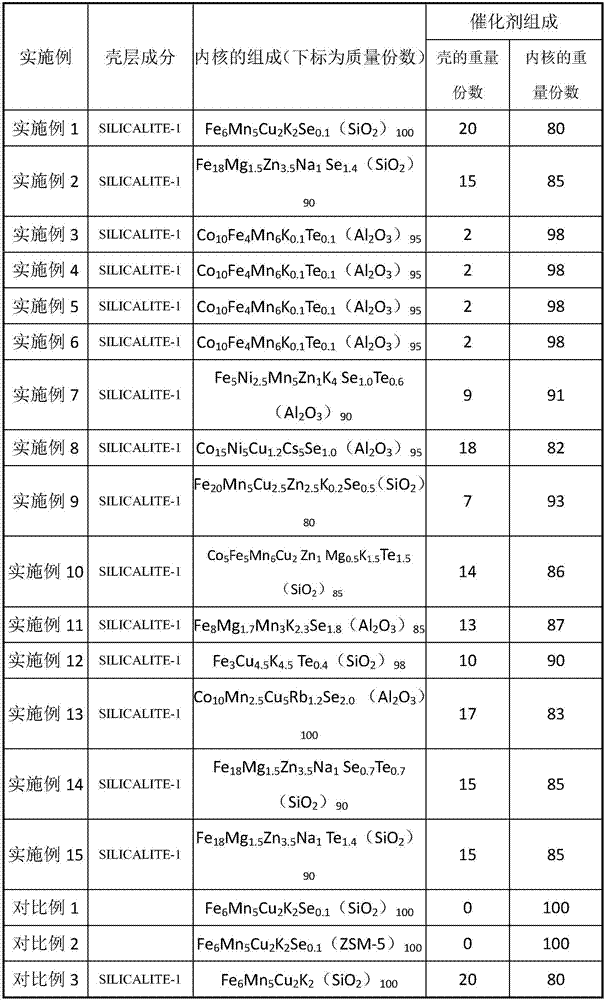 Syngas to olefins catalyst and method of use thereof