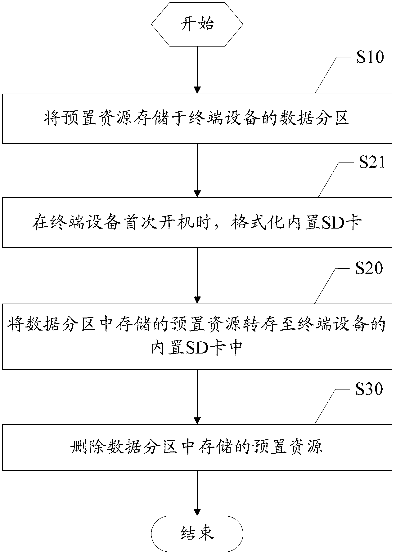 Method and device for storing preset resource