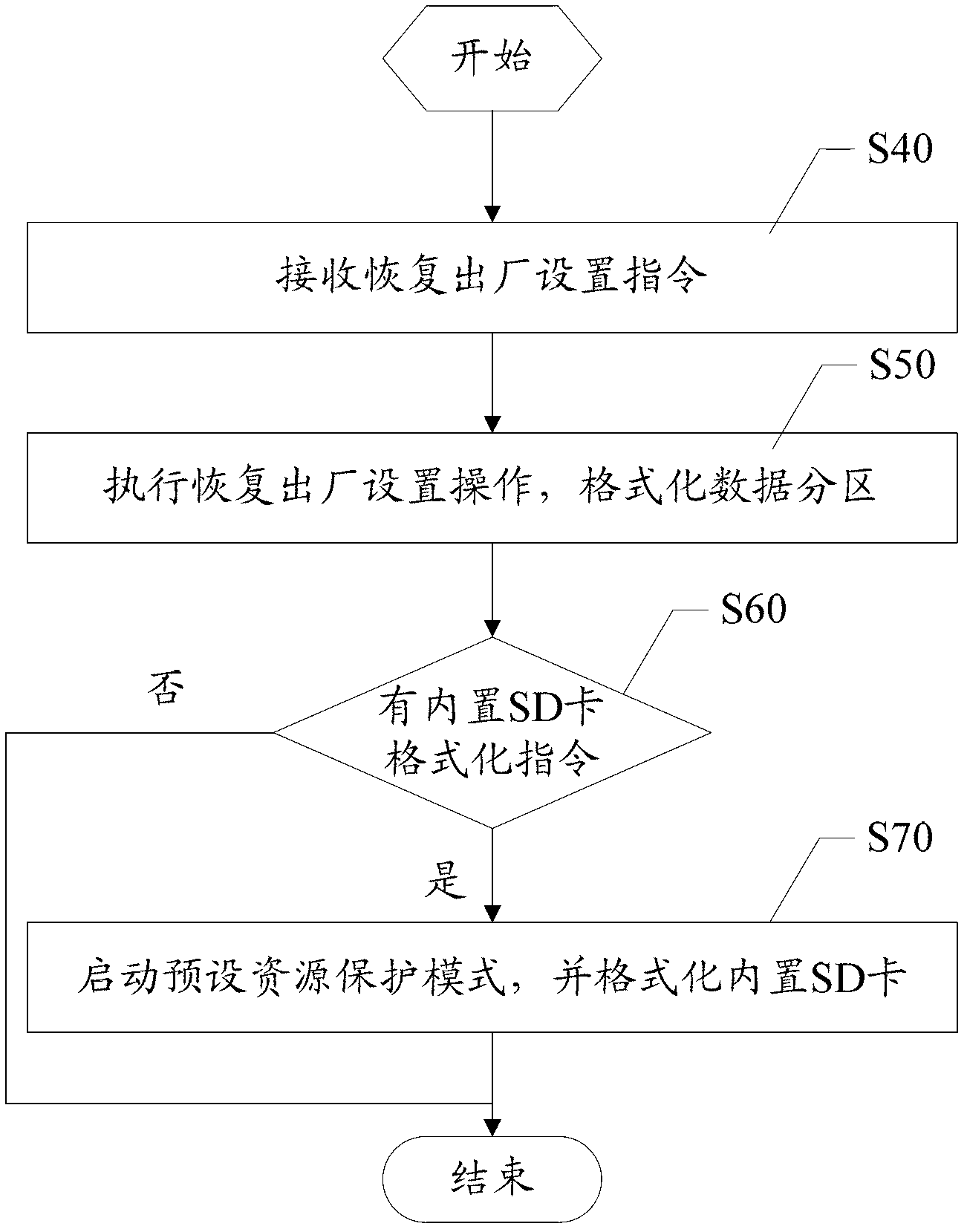 Method and device for storing preset resource