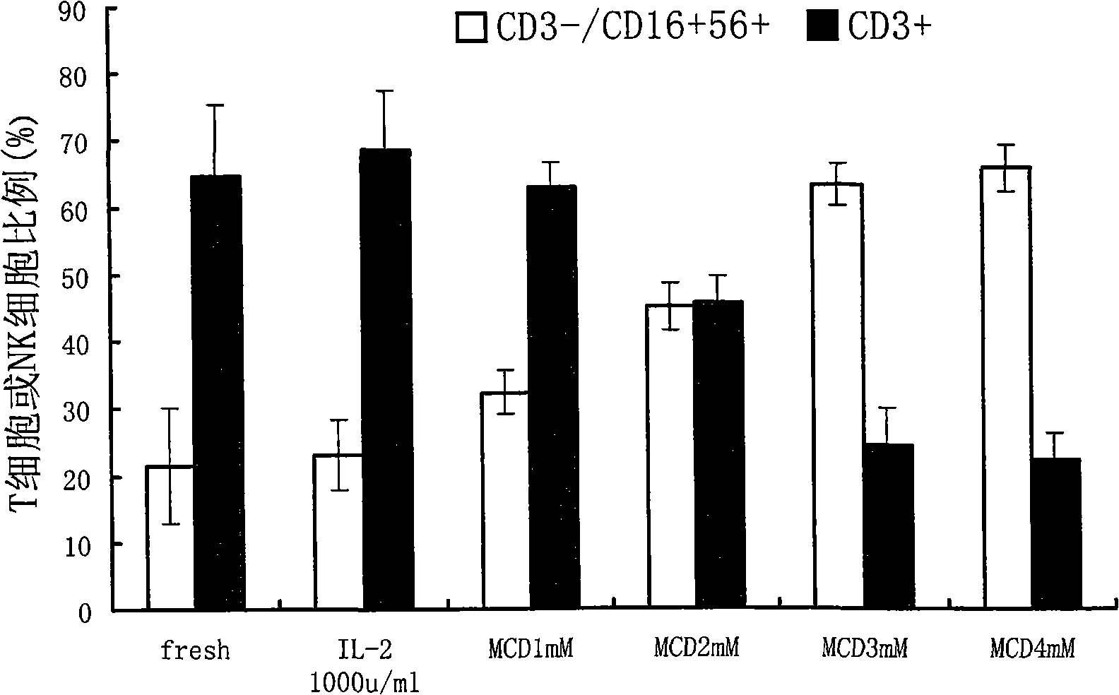 Method for external amplification natural killer cell