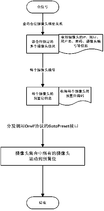 Warehouse position visual management method based on GCP platform