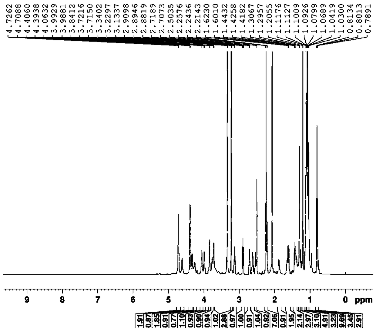 Synthetic method of azithromycin impurity F