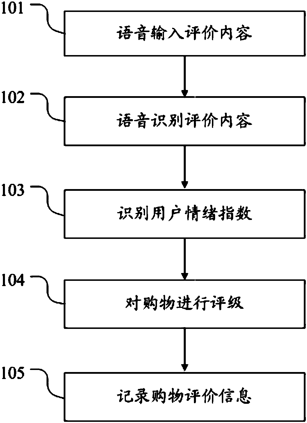 Internet shopping evaluation method and system