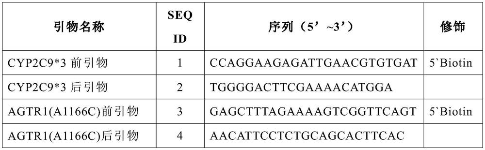 Gene detection kit for administration of angiotensin II receptor inhibitors as well as detection method and application of gene detection kit