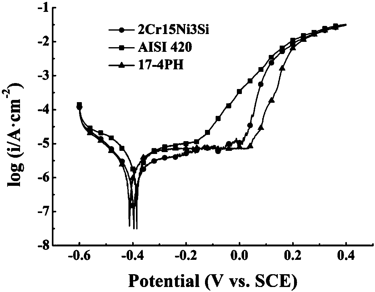 A kind of ultra-high strength martensitic stainless steel and its preparation method