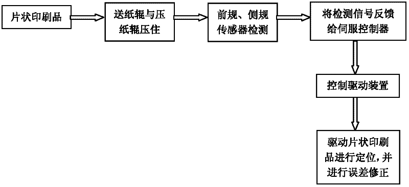 An electronic registration system and its working method