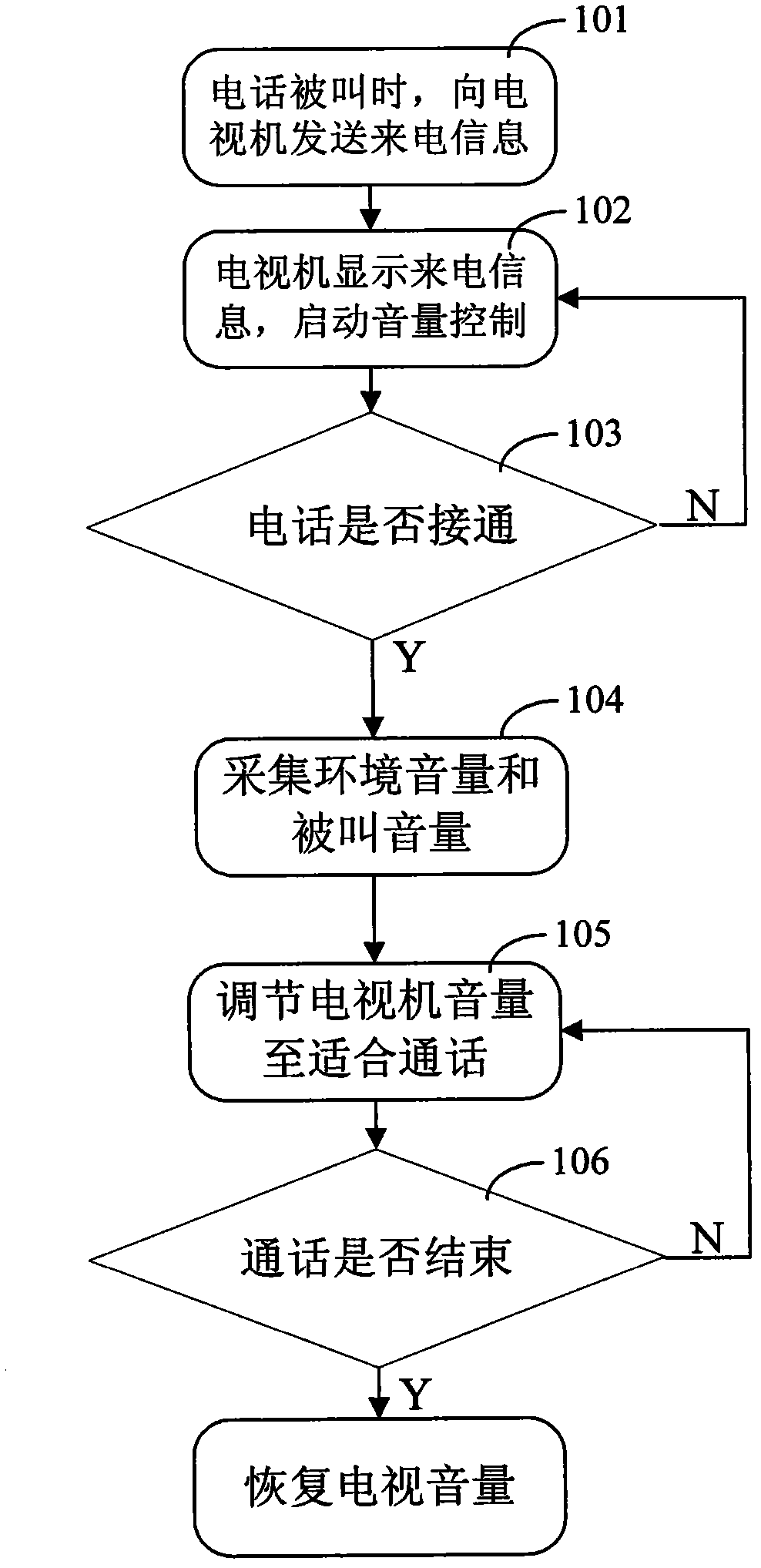 Volume control method and system for TV