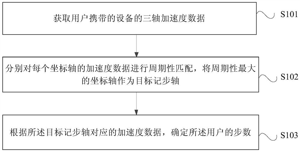 Method and device for counting steps