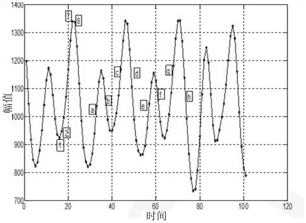 Method and device for counting steps