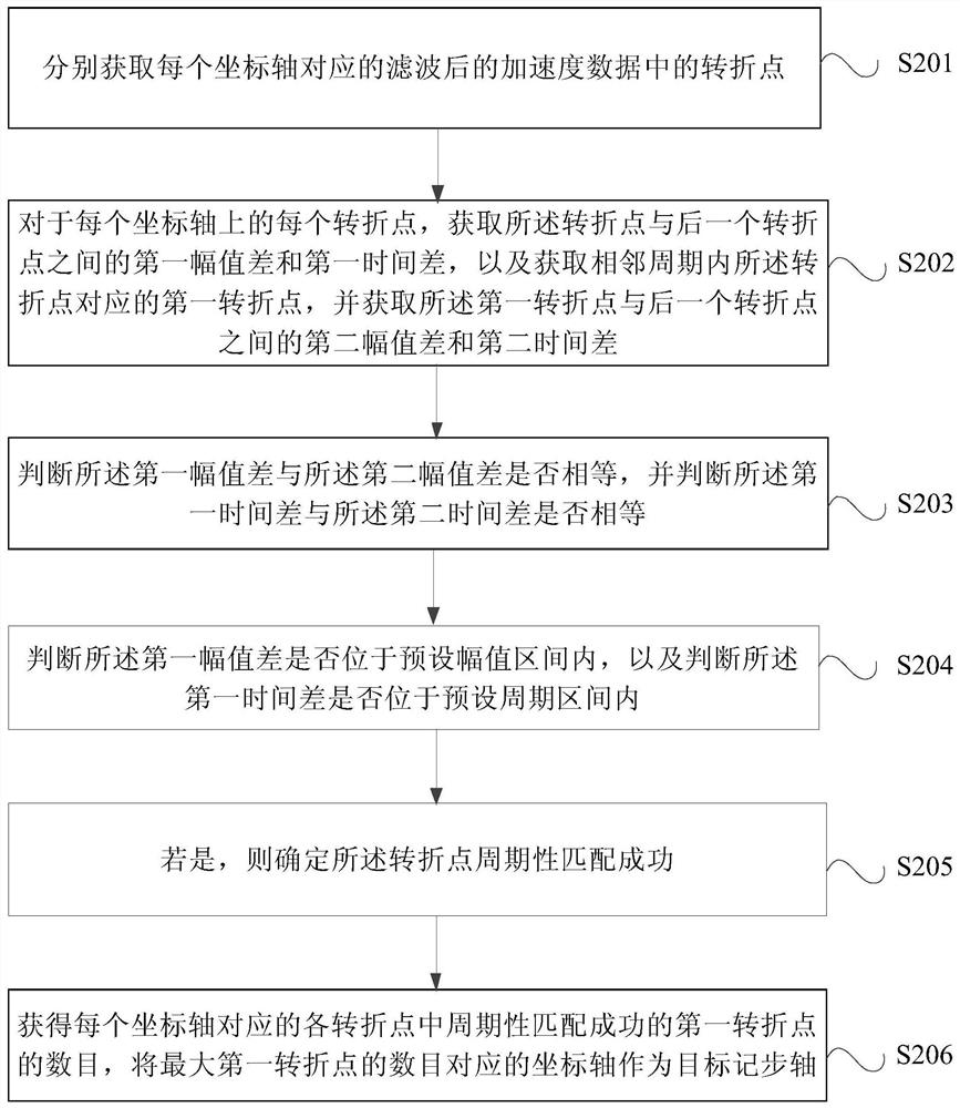 Method and device for counting steps