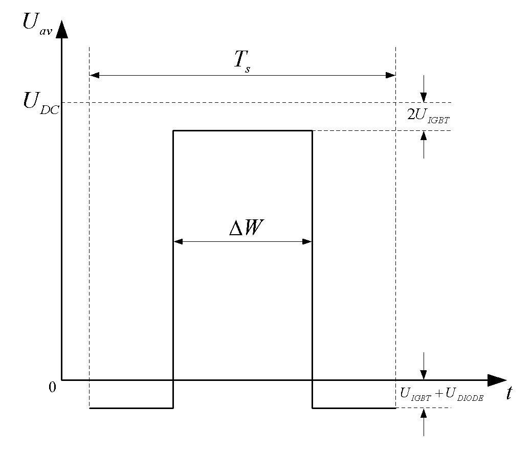 Method for identifying stator resistance parameters