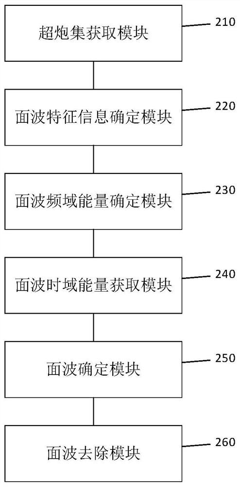 Surface wave pressing method and device