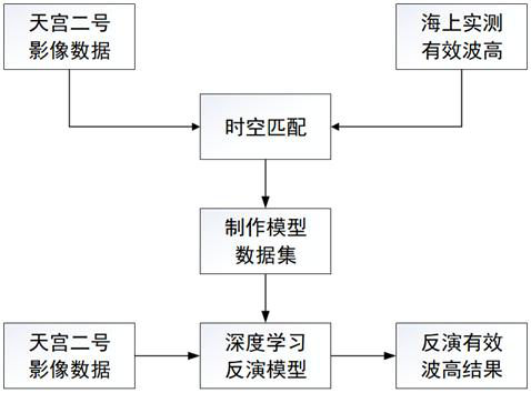 Tiangong-2 imaging altimeter effective wave height inversion method based on deep learning