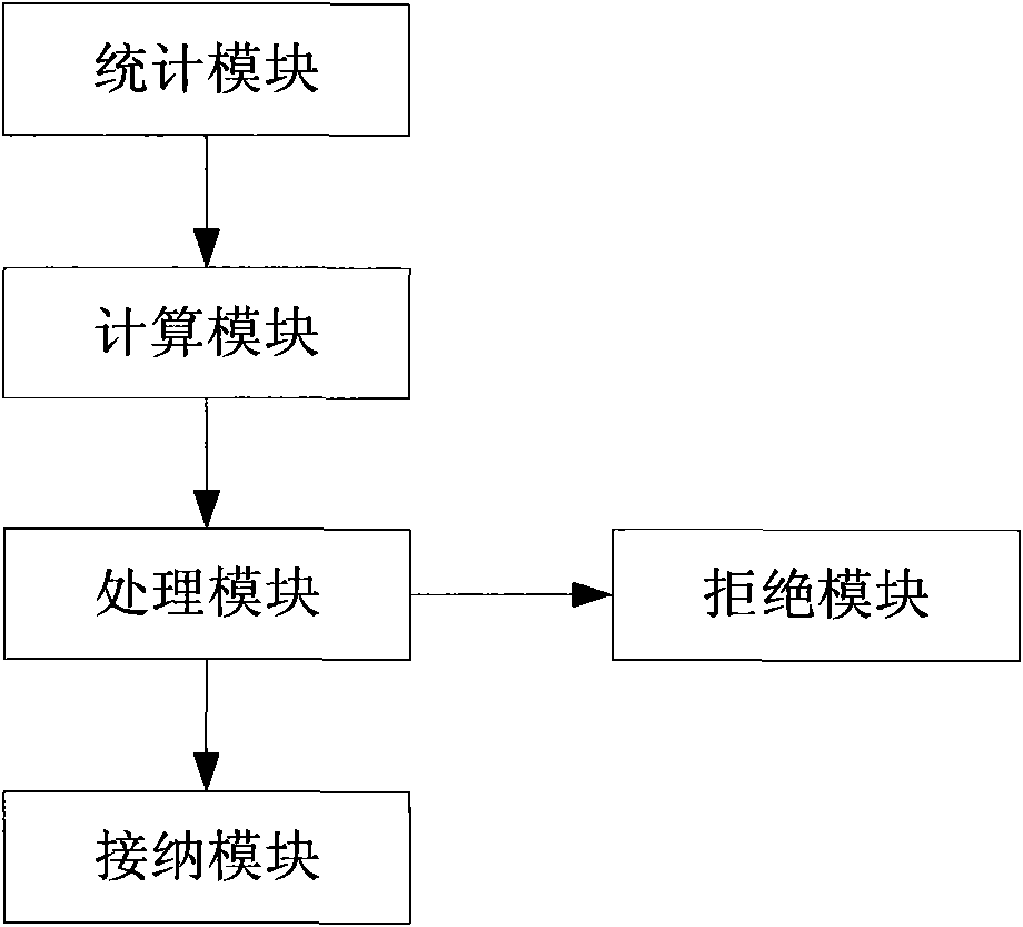 Resource admission control method and apparatus thereof, and base station