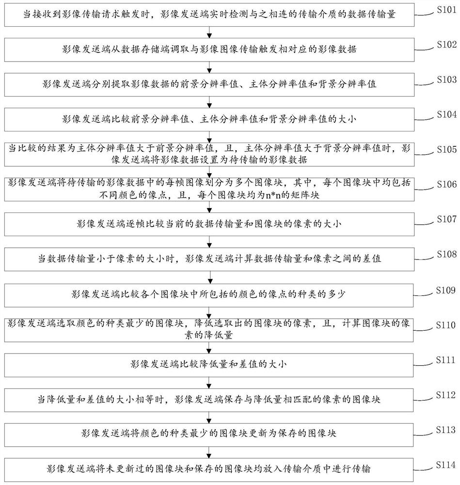 Video image transmission method and device