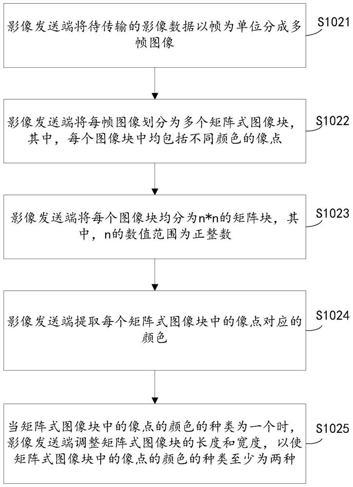 Video image transmission method and device