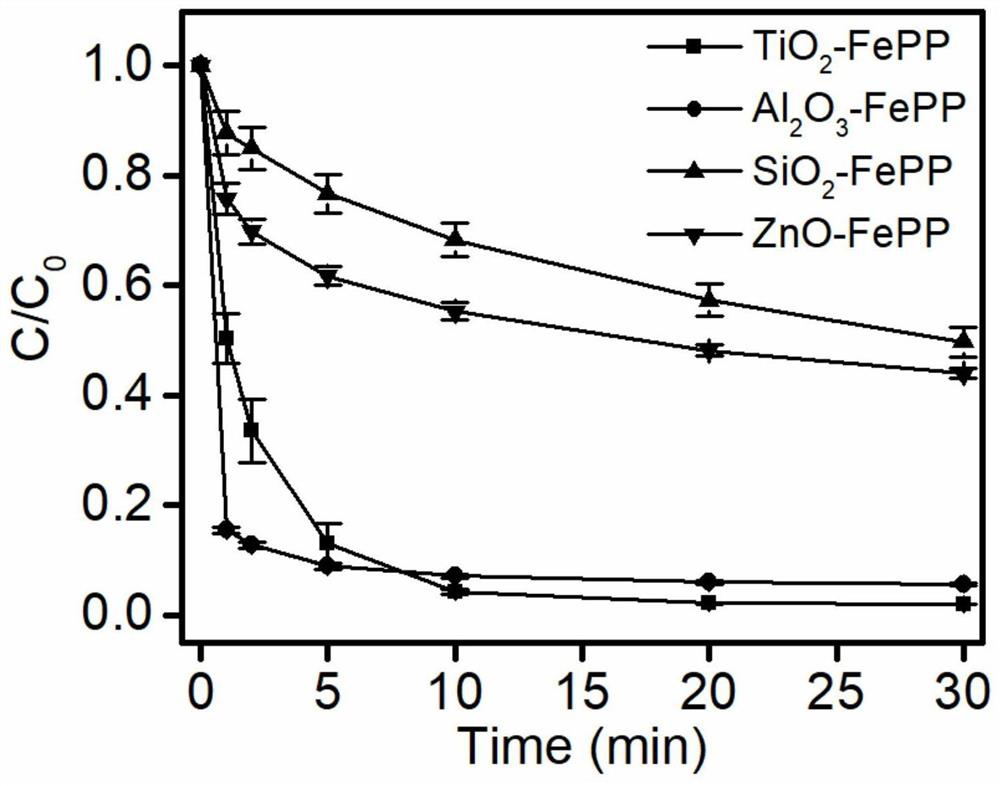 A kind of supported metal porphyrin/phthalocyanine catalyst, its preparation method and application