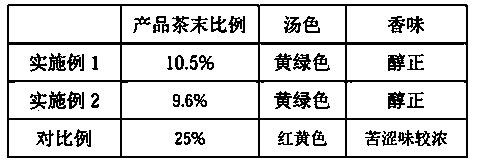 Processing method of common green tea and green tea prepared by processing method