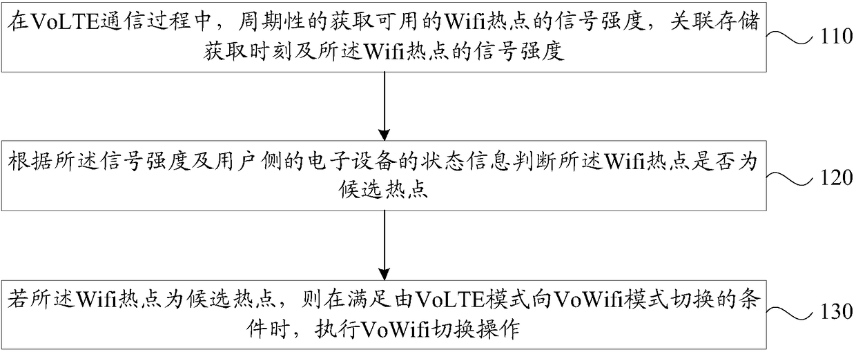 Voice service switching method and apparatus, storage medium, and electronic device