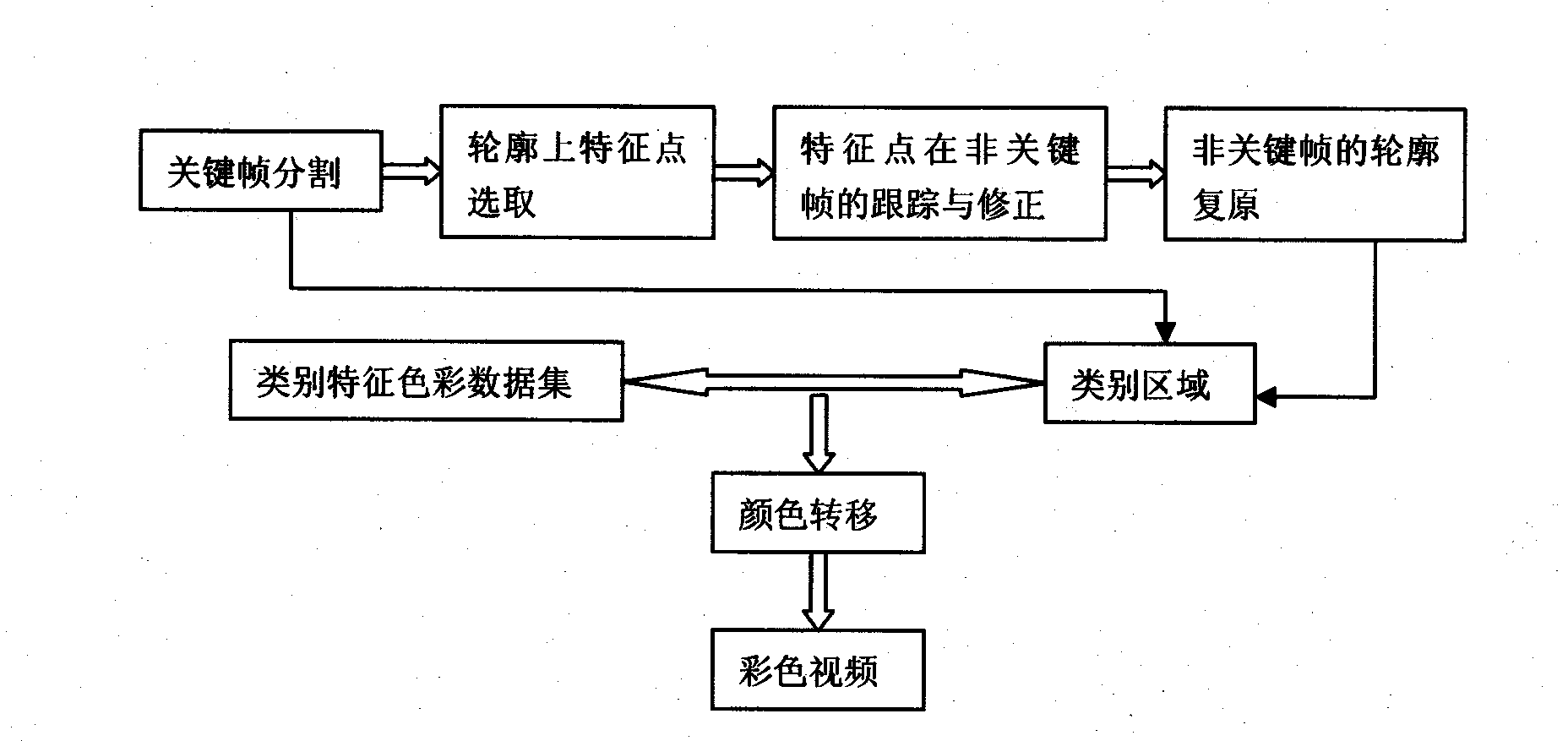 Method for colorizing vehicle-mounted infrared video based on contour tracing