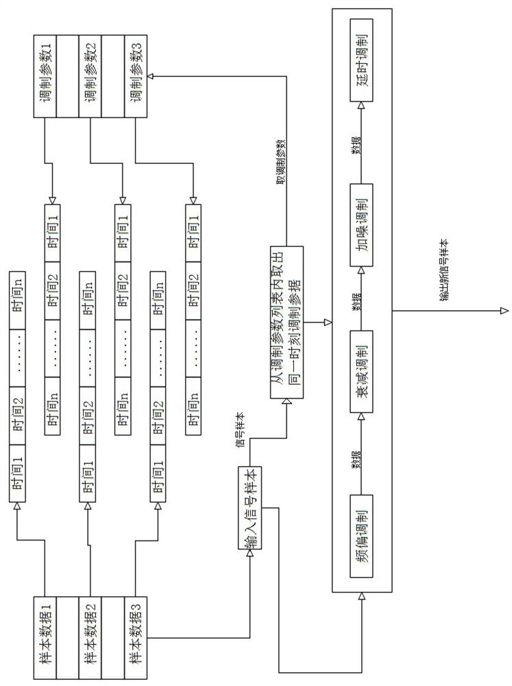 Dynamic Generation Method of Complex Electromagnetic Environment Based on Signal Samples and Modulation Parameters