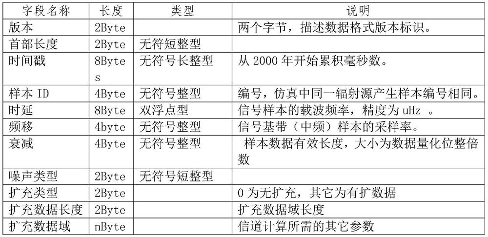 Dynamic Generation Method of Complex Electromagnetic Environment Based on Signal Samples and Modulation Parameters