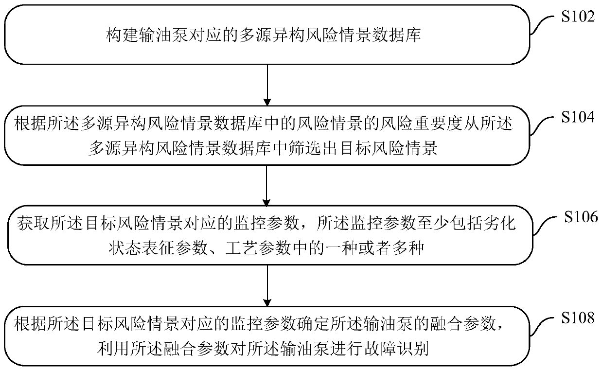 Oil delivery pump fault identification method, device and system based on multi-source information fusion