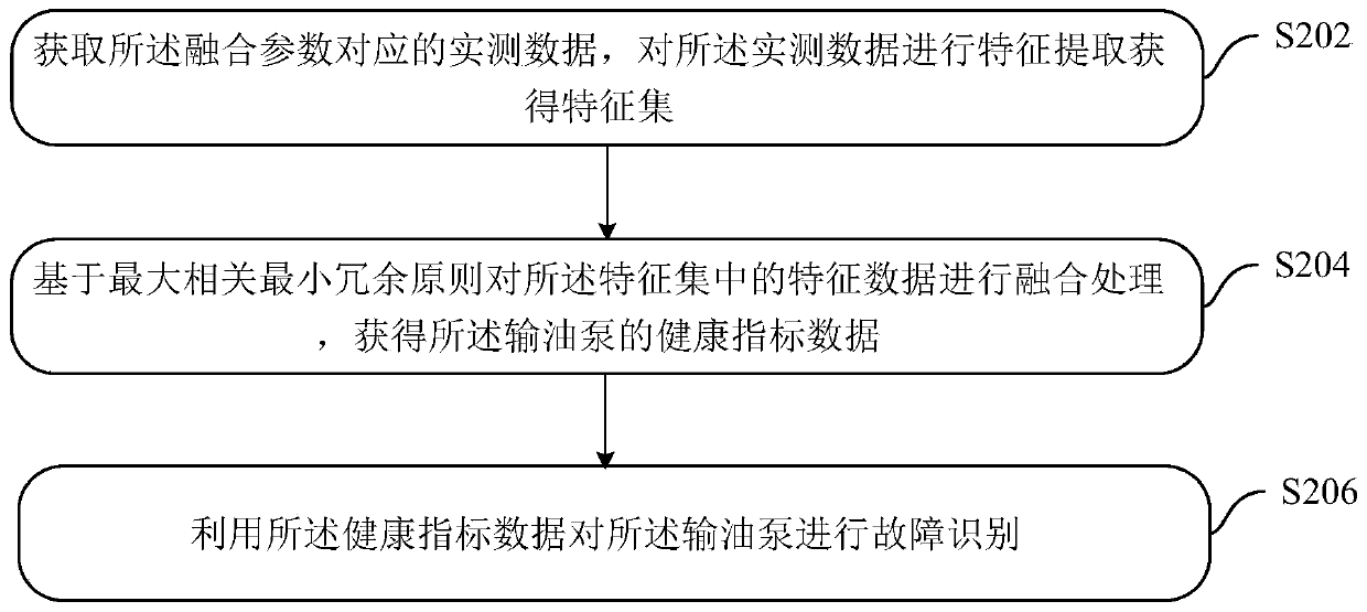 Oil delivery pump fault identification method, device and system based on multi-source information fusion