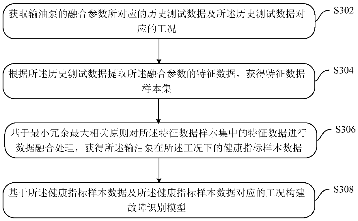 Oil delivery pump fault identification method, device and system based on multi-source information fusion