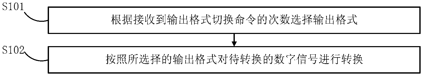 Digital video transform method and device