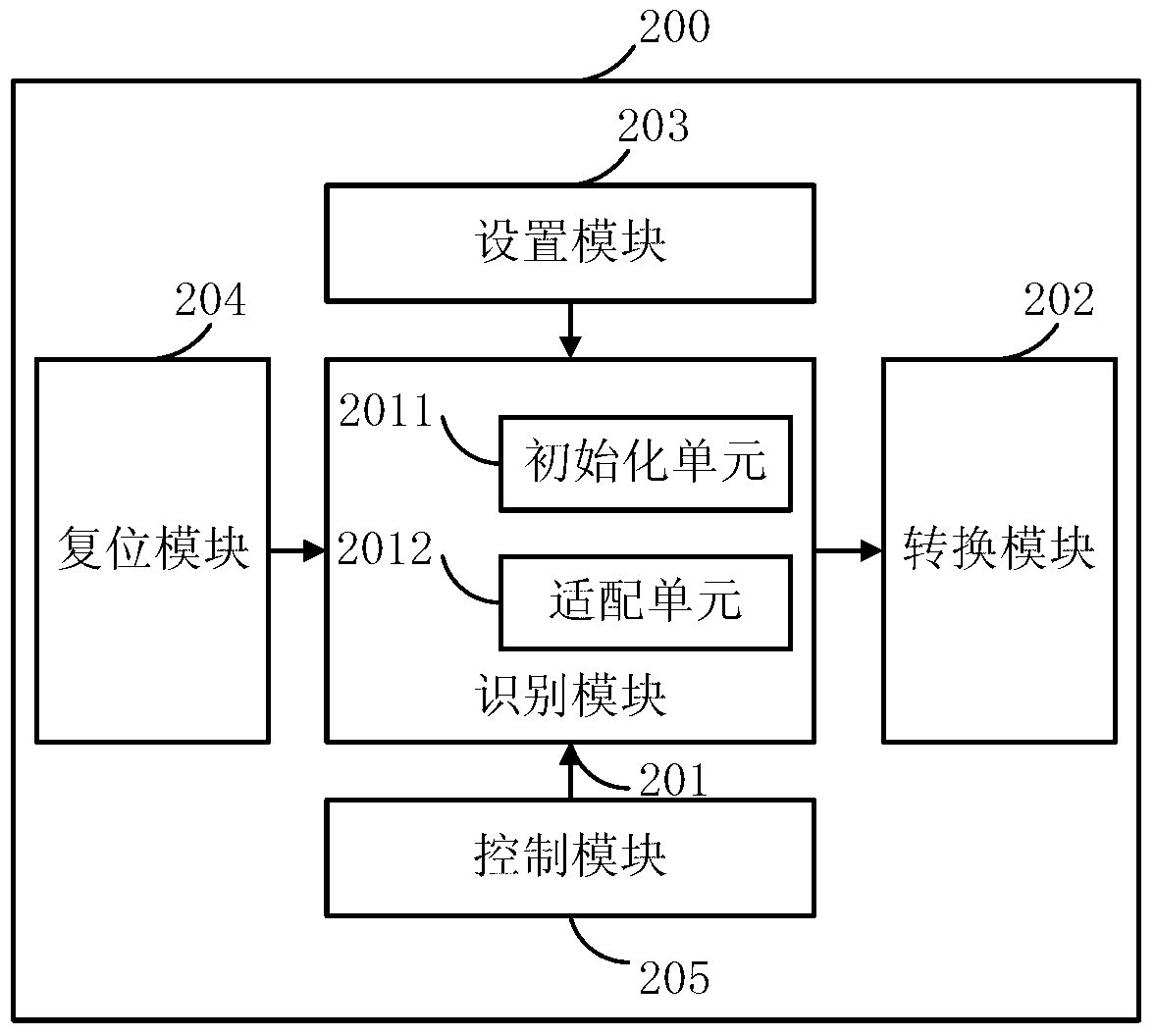 Digital video transform method and device