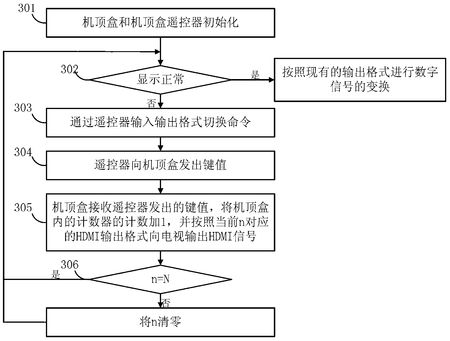 Digital video transform method and device