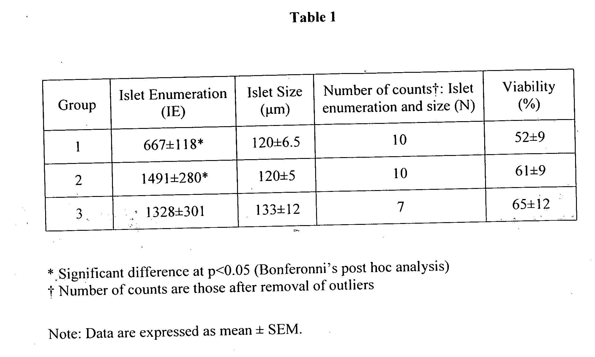 Methods of islet isolation and transplantation