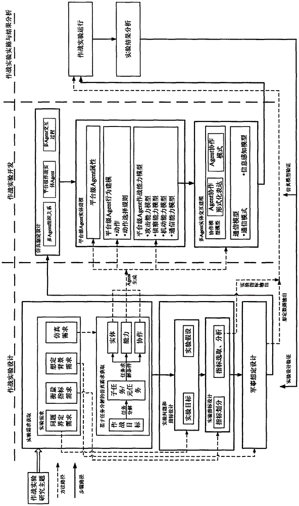 Platform-level Agent interactive simulation-oriented army unit combat test method