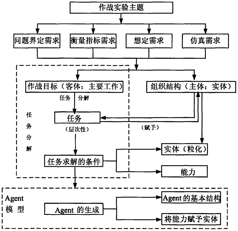 Platform-level Agent interactive simulation-oriented army unit combat test method