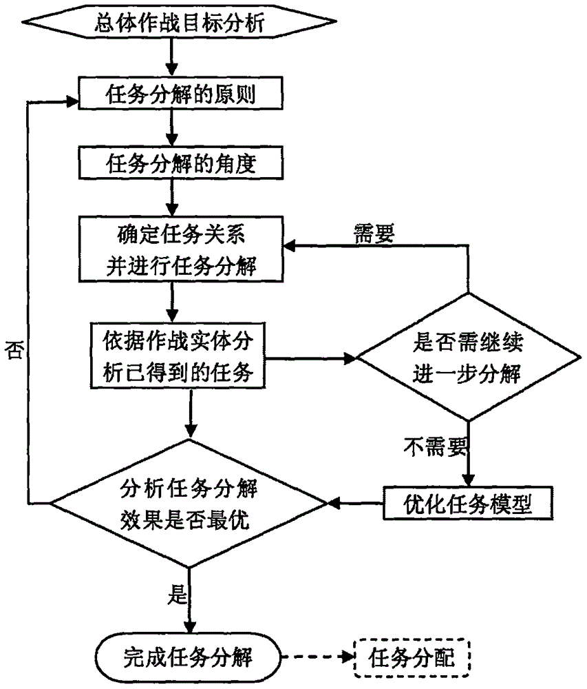 Platform-level Agent interactive simulation-oriented army unit combat test method