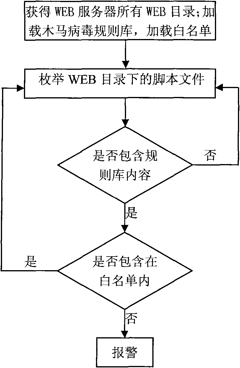 Trojan horse virus scanning method based on WEB page
