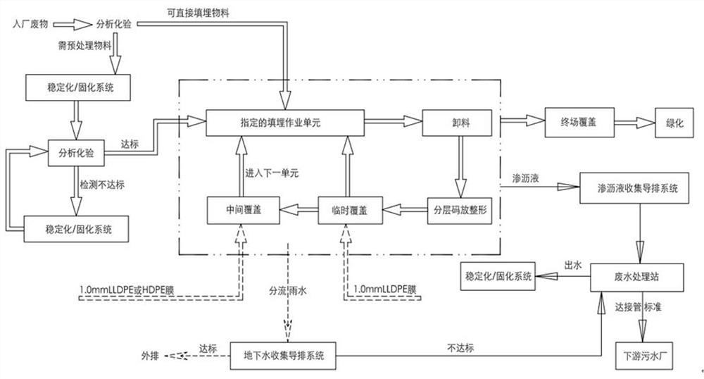 A kind of partition landfill process of solid waste materials