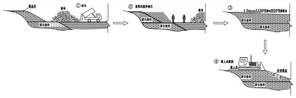 A kind of partition landfill process of solid waste materials