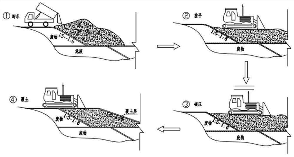 A kind of partition landfill process of solid waste materials