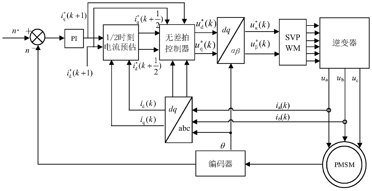 Low-carrier-wave-ratio dead-beat control system and method for permanent magnet synchronous motor